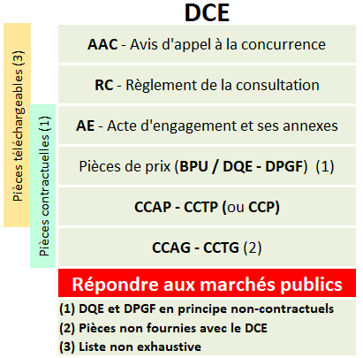 Dossier de consultation des entreprises (DCE) des appels d’offres publics